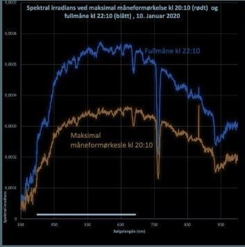 Figur:  Spektral måling av stråling fra månen under og etter måneformørkelsen. Verdier er i W cm-2. Regionen for synlig lys (400-700nm) angitt med en hvit strek. Integrert over synlig lys var reduksjonen på 37%. Det kraftige droppet i irradians ved ca 750nm er et resultat av absorbsjon fra O2 i atmosfæren.