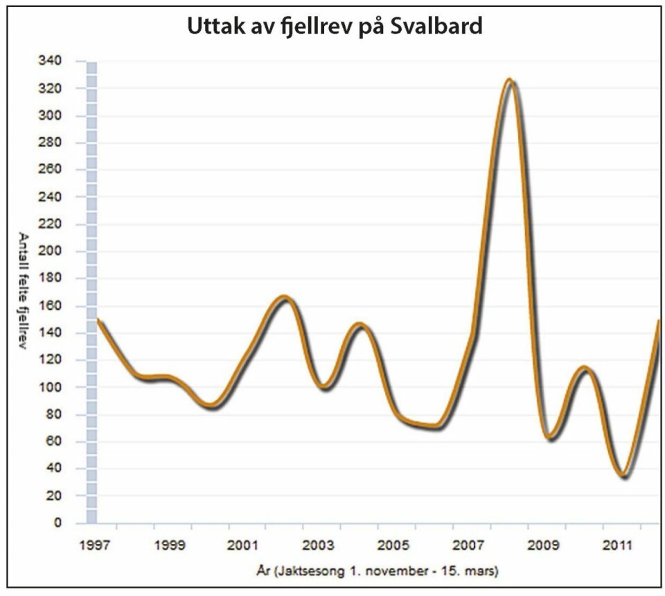 Uttak av fjellrev. Uttak av fjellrev.