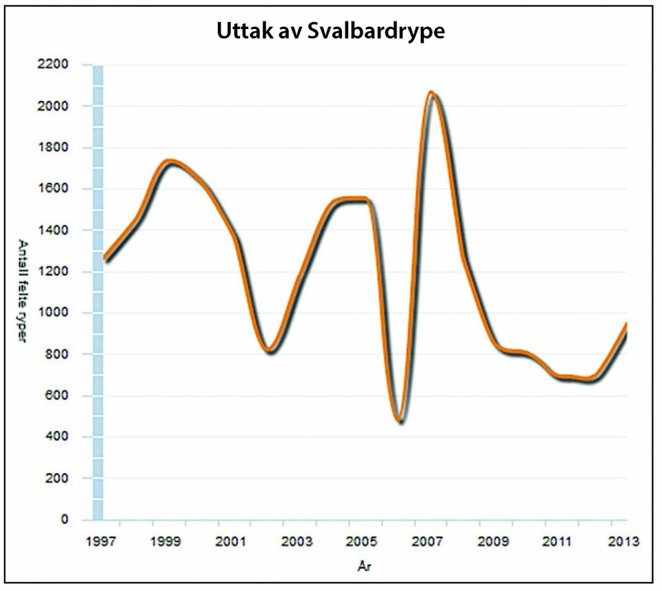 Jakt på svalbardrype. Jakt på svalbardrype.