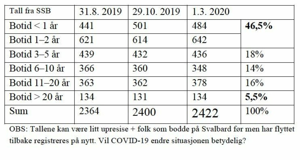 Overoppheting i Longyearbyen?