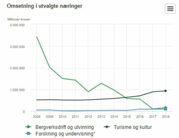 Reiselivets omsetning i 2018 på Svalbard. Reiselivets omsetning i 2018 på Svalbard.