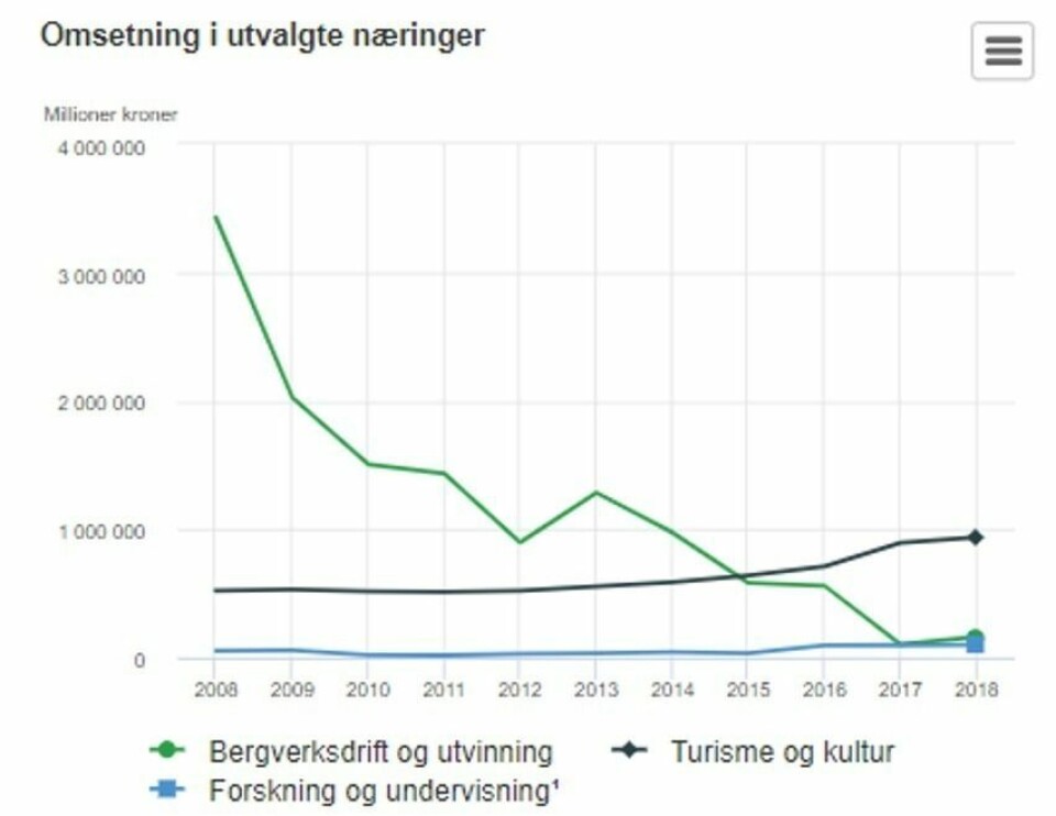 Reiselivets omsetning i 2018 på Svalbard. Reiselivets omsetning i 2018 på Svalbard.