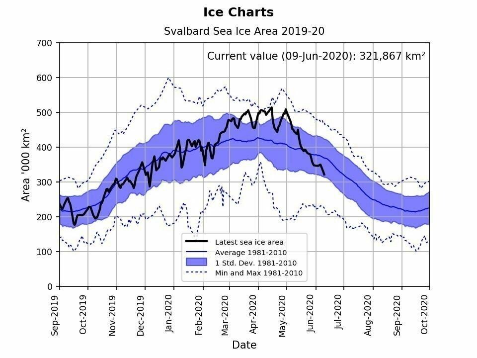 I april 2020 var utbredelse av sjøis over gjennomsnittet for perioden 1981-2010. Men rask issmelting har gjort at isutbredelse nå i juni er under normalen. Figuren er basert på satellittdata, og viser arealet der isdekket er estimert til å være minst 15% per grid. Kilde Meteorologisk Institutt https://cryo.met.no/en/sea-ice-climate-indicator. I april 2020 var utbredelse av sjøis over gjennomsnittet for perioden 1981-2010. Men rask issmelting har gjort at isutbredelse nå i juni er under normalen. Figuren er basert på satellittdata, og viser arealet der isdekket er estimert til å være minst 15% per grid. Kilde Meteorologisk Institutt https://cryo.met.no/en/sea-ice-climate-indicator.