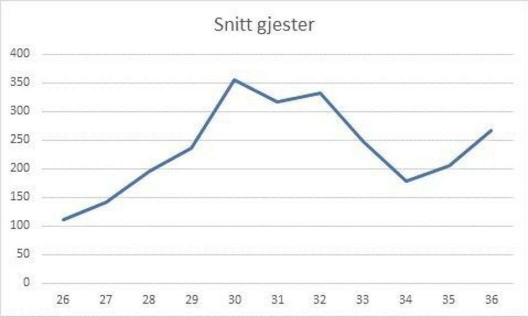 OVERNATTINGSGJESTER: Gjennomsnittlig antall daglige overnattingsgjester i Longyearbyen så langt i år. OVERNATTINGSGJESTER: Gjennomsnittlig antall daglige overnattingsgjester i Longyearbyen så langt i år.