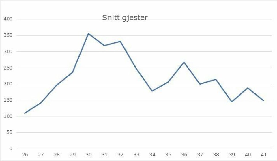 TURISTSTATISTIKK: Figuren viser utviklingen i gjennomsnittlige gjestedøgn ved hoteller og gjestehus i Longyearbyen siden 22. juni.
