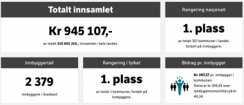 TALLENES TALE: Svalbard på 1. plass blant 357 kommuner i årets TV-aksjon.