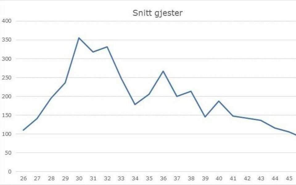 STATISTIKK: Utviklingen i antall gjestedøgn uke 26-46.