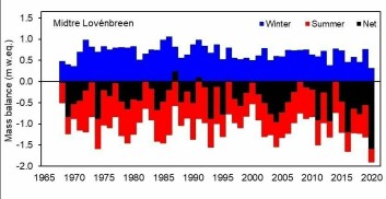 Vinter-, sommer- og nettomassebalanse for Midtre Lovénbreen, nær Ny-Ålesund. Breen har hatt nesten utelukkende negative massebalanser siden 1960-tallet. Snøakkumulasjonen på vinteren er for lav til å kompensere for den økte smeltingen på sommeren.