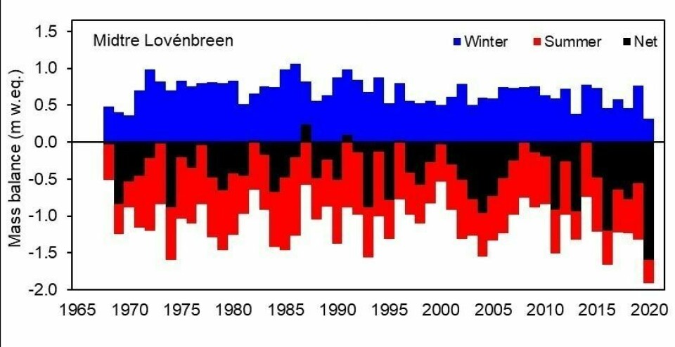 Vinter-, sommer- og nettomassebalanse for Midtre Lovénbreen, nær Ny-Ålesund. Breen har hatt nesten utelukkende negative massebalanser siden 1960-tallet. Snøakkumulasjonen på vinteren er for lav til å kompensere for den økte smeltingen på sommeren.