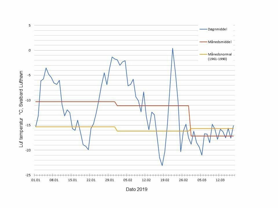 Lufttemperaturer fra Svalbard lufthavn fra 1. januar til 16. mars 2019 presentert som døgnmiddel (blå) og månedsmiddel (rød) mot normal månedsmiddel (basert på målinger i tidsrommet 1961-1990). Lufttemperaturer fra Svalbard lufthavn fra 1. januar til 16. mars 2019 presentert som døgnmiddel (blå) og månedsmiddel (rød) mot normal månedsmiddel (basert på målinger i tidsrommet 1961-1990).