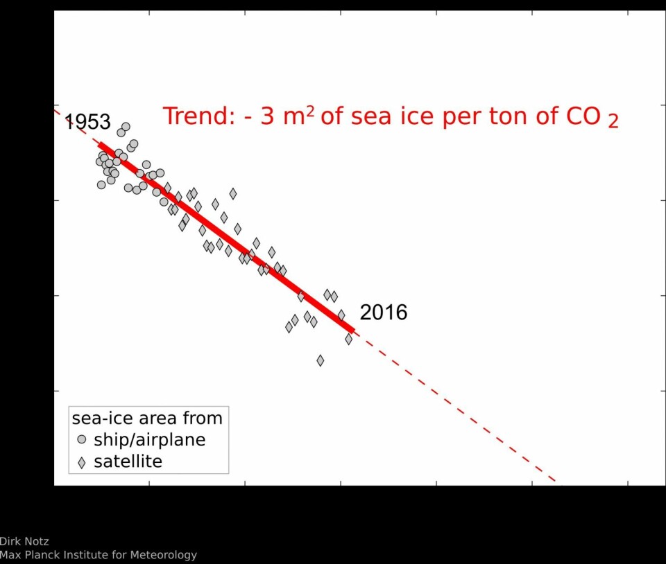 Jo mer CO2 vi mennesker forbruker, jo mindre sommeris er det i Arktis.