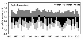 Massebalanseserien fra Austre Brøggerbreen gjennom 50-år. Vi ser at nettobalansen i hovedsak styres av avsmeltingen om sommeren. I 2016 var netto massebalansen den laveste som noen gang er registrert. Grunnen til den svært negative massebalansen er at det var lite snø i løpet av vinteren, og at avsmeltingen om sommeren var høy, særlig under den rekordvarme og regnfulle juli.