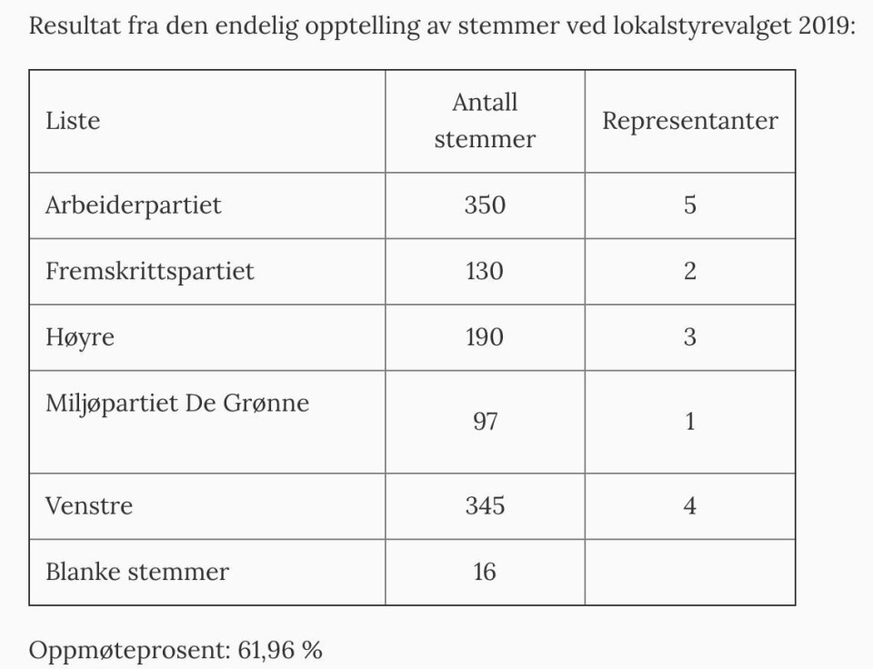 Longyearbyen lokalstyre har lagt ut det endelige resultatet etter lokalvalget søndag og mandag.