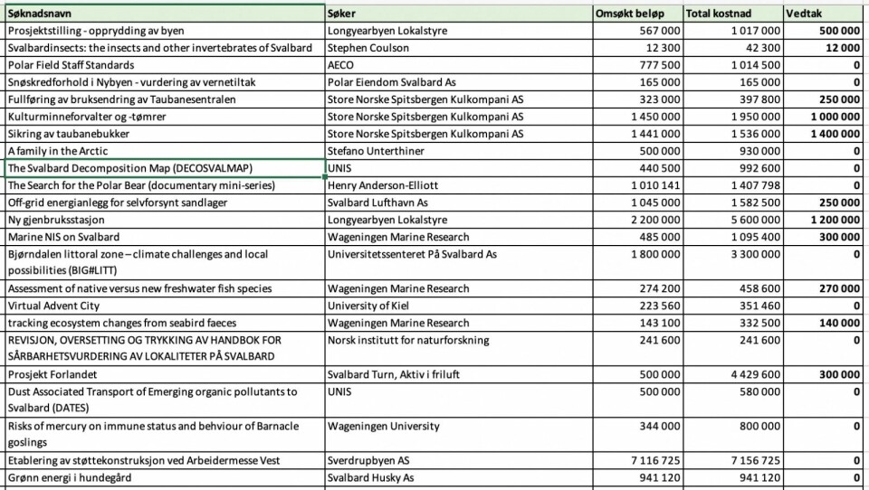 Skjermdump fra Svalbards miljøvernfonds tildeling høsten 2019. Klikk på bildet for å gjøre det større. Skjermdump fra Svalbards miljøvernfonds tildeling høsten 2019. Klikk på bildet for å gjøre det større.