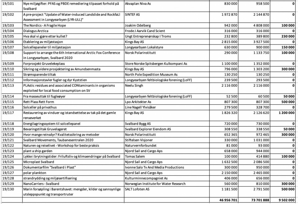 Skjermdump fra Svalbards miljøvernfonds tildeling høsten 2019. Klikk på bildet for å gjøre det større. Skjermdump fra Svalbards miljøvernfonds tildeling høsten 2019. Klikk på bildet for å gjøre det større.