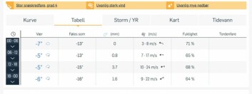 Det er meldt skredfare grad fire og vind i storm styrke torsdag. Det er meldt skredfare grad fire og vind i storm styrke torsdag.