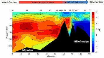 Fra Isfjorden i desember 2015 som var den høsten med mye regn og varme temperaturer. Her sees tydelig betydningen av terskel for å sperre det varme, atlantiske vannet ute i Billefjorden. Fra Isfjorden i desember 2015 som var den høsten med mye regn og varme temperaturer. Her sees tydelig betydningen av terskel for å sperre det varme, atlantiske vannet ute i Billefjorden.