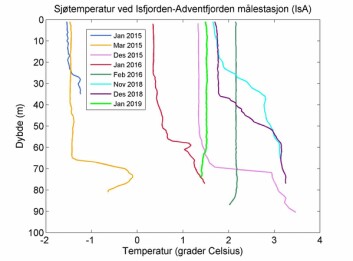 Sammenligning av temperaturprofiler fra Adventfjorden: den kaldeste vinteren i nyere tid (2014-2015) og relativt varme vintre i nyere tid (2015-2016) og så langt i år (2018-2019). Sammenligning av temperaturprofiler fra Adventfjorden: den kaldeste vinteren i nyere tid (2014-2015) og relativt varme vintre i nyere tid (2015-2016) og så langt i år (2018-2019).