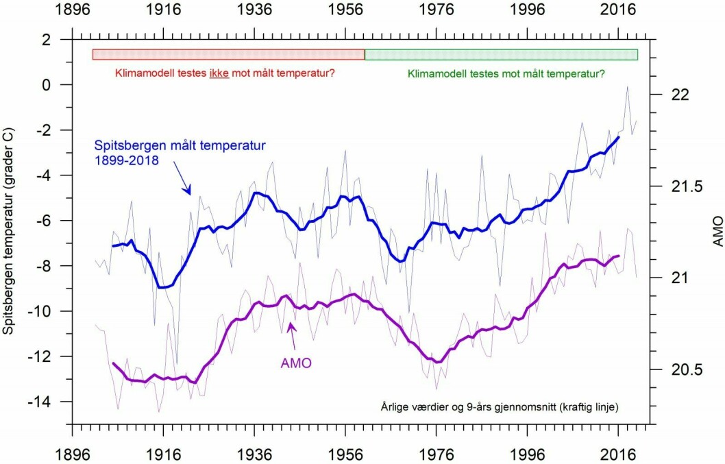 Grafen viser temperatursvinginger tilbake til slutten av 1800-tallet.