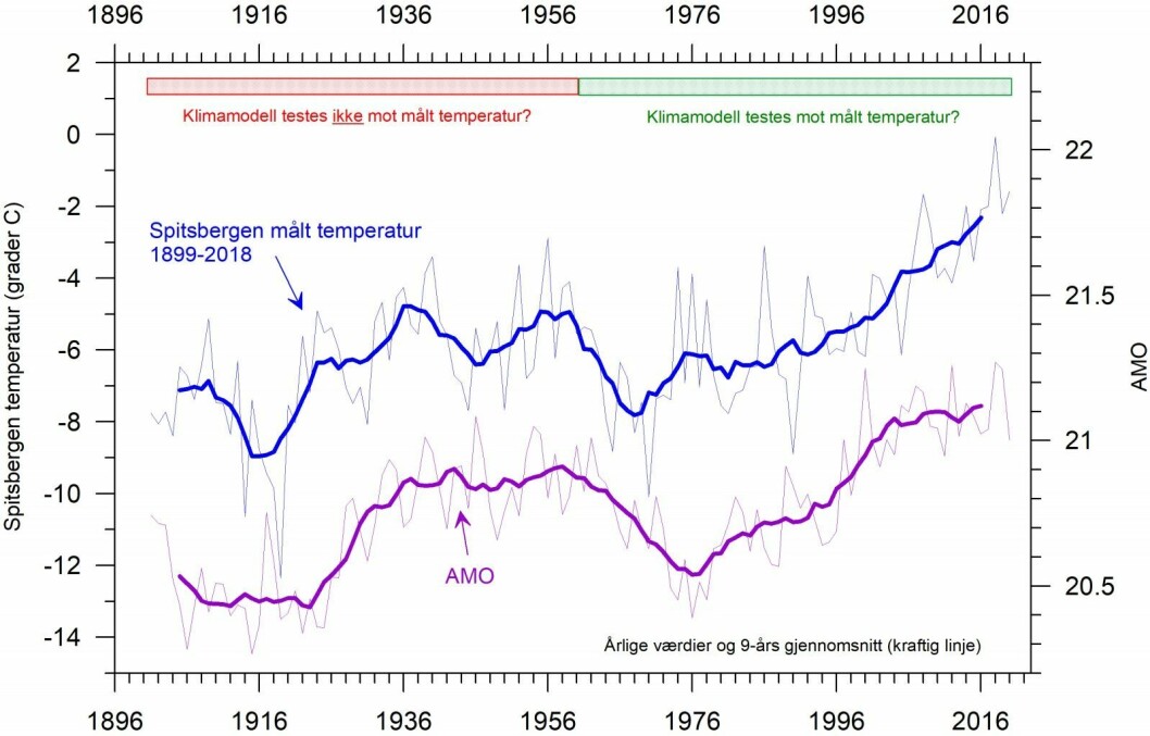 Grafen viser temperatursvinginger tilbake til slutten av 1800-tallet. Grafen viser temperatursvinginger tilbake til slutten av 1800-tallet.