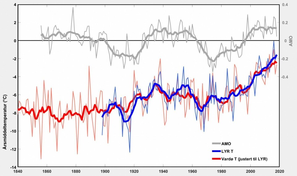 Grafen viser temperatursvingninger i den lengste serien fra Svalbard («LYR»), og i Arctic Multidecadal Oscilliation («AMO»). I tillegg vises temperaturserien fra Vardø, justert til samme temperaturnivå og variasjonsnivå som LYR for å illustrere samvariasjonene i disse tidsseriene. Vardøserien starter tidligere, og viser at sammenhengen mellom AMO og lufttemperatur kan variere i tid.