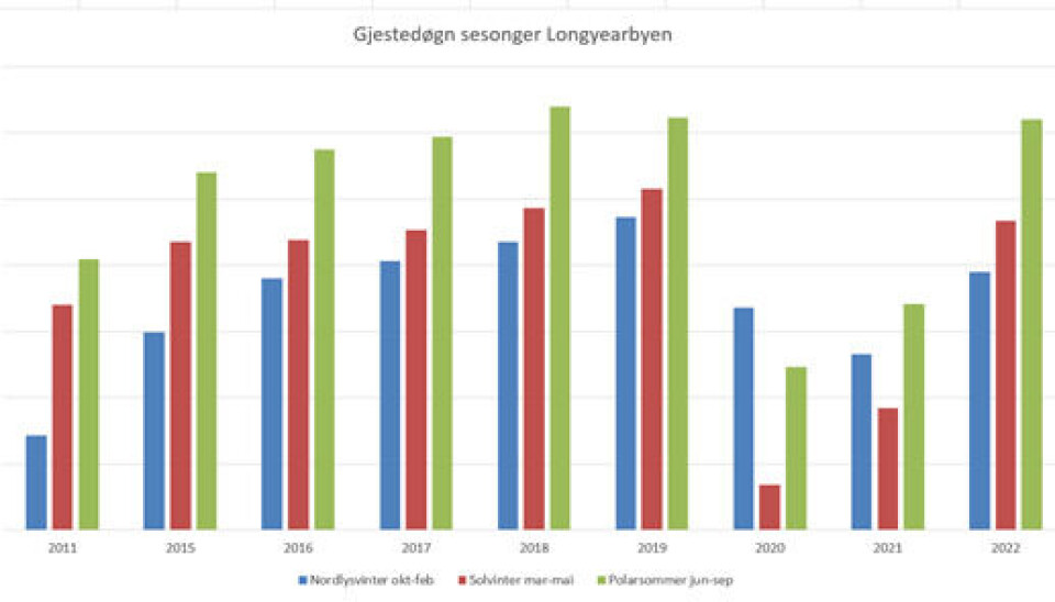Sesongutvikling 2011 - 2022 Sesongutvikling 2011 - 2022