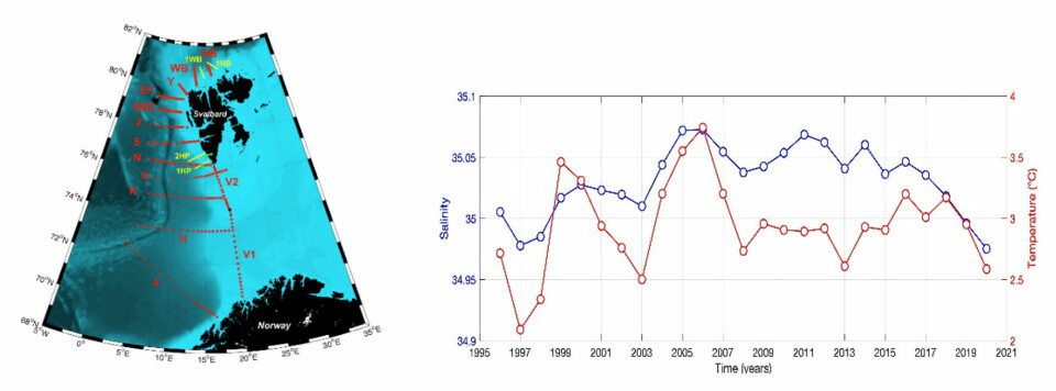 Figuren til venstre viser stasjonsnettet som IOPAN opprettholder. Grafen til høyre viser utvikling av temperatur og saltholdighet for snittet ut fra sørspissen av Spitsbergen og vestover fra 1996 til 2020.