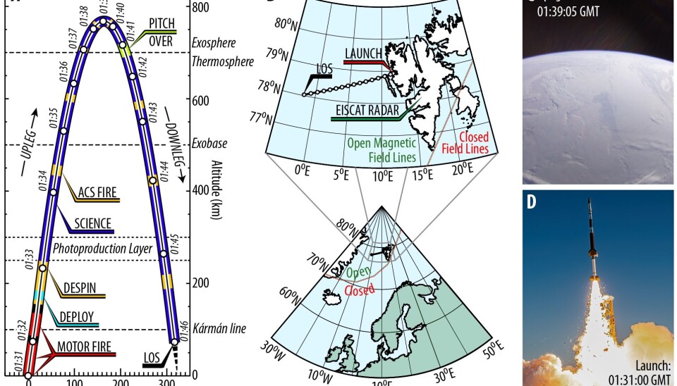 Denne figuren viser banen til Endurance-raketten som ble skutt opp fra Ny-Ålesund i mai 2022. Raketten gikk
opp til nesten 800 kilometers høyde. Til høyre vises et bilde av oppskytningen fra Ny-Ålesund og et bilde av Nordpolen tatt fra satellitten på det høyeste punktet.